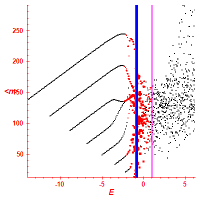 Peres lattice <N>